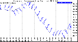 Milwaukee Weather Barometric Pressure<br>per Hour<br>(24 Hours)