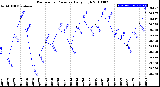 Milwaukee Weather Barometric Pressure<br>Daily High