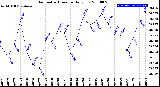 Milwaukee Weather Barometric Pressure<br>Daily Low