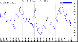 Milwaukee Weather Wind Chill<br>Daily Low