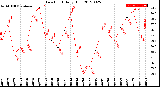 Milwaukee Weather Dew Point<br>Daily High