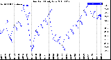 Milwaukee Weather Dew Point<br>Daily Low