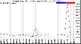 Milwaukee Weather Evapotranspiration<br>vs Rain per Day<br>(Inches)