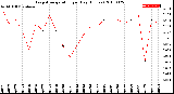 Milwaukee Weather Evapotranspiration<br>per Day (Inches)