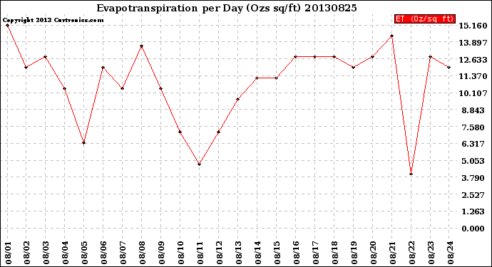 Milwaukee Weather Evapotranspiration<br>per Day (Ozs sq/ft)