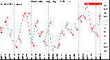 Milwaukee Weather Heat Index<br>Daily High