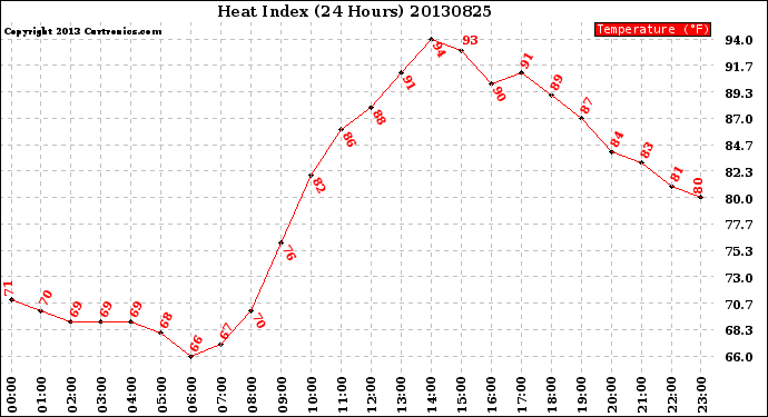 Milwaukee Weather Heat Index<br>(24 Hours)