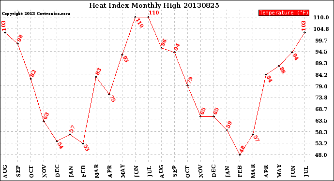 Milwaukee Weather Heat Index<br>Monthly High