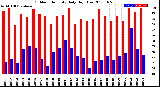 Milwaukee Weather Outdoor Humidity<br>Daily High/Low