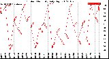 Milwaukee Weather Outdoor Humidity<br>Daily High