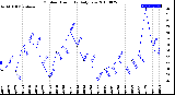 Milwaukee Weather Outdoor Humidity<br>Daily Low