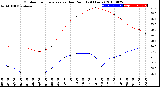 Milwaukee Weather Outdoor Temperature<br>vs Dew Point<br>(24 Hours)