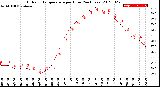 Milwaukee Weather Outdoor Temperature<br>per Hour<br>(24 Hours)