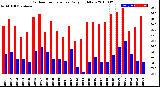 Milwaukee Weather Outdoor Temperature<br>Daily High/Low