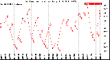 Milwaukee Weather Outdoor Temperature<br>Daily High