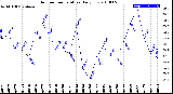 Milwaukee Weather Outdoor Temperature<br>Daily Low