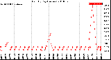 Milwaukee Weather Rain<br>By Day<br>(Inches)