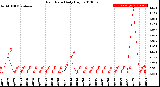 Milwaukee Weather Rain Rate<br>Daily High