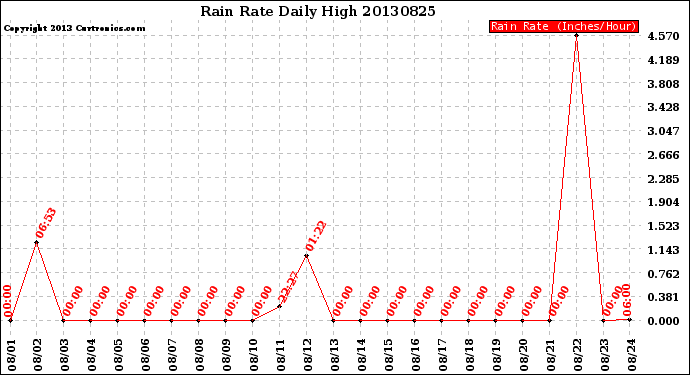 Milwaukee Weather Rain Rate<br>Daily High