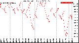 Milwaukee Weather Solar Radiation<br>Daily