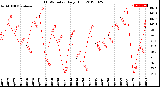 Milwaukee Weather THSW Index<br>Daily High