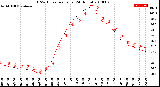 Milwaukee Weather THSW Index<br>per Hour<br>(24 Hours)