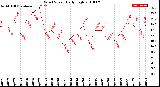 Milwaukee Weather Wind Speed<br>Daily High