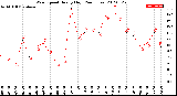 Milwaukee Weather Wind Speed<br>Hourly High<br>(24 Hours)