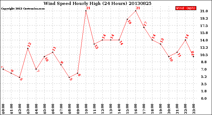 Milwaukee Weather Wind Speed<br>Hourly High<br>(24 Hours)