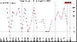 Milwaukee Weather Wind Direction<br>Daily High