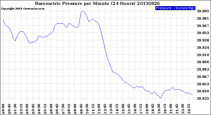 Milwaukee Weather Barometric Pressure<br>per Minute<br>(24 Hours)