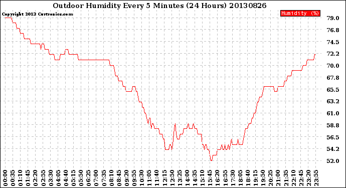 Milwaukee Weather Outdoor Humidity<br>Every 5 Minutes<br>(24 Hours)