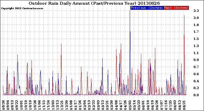 Milwaukee Weather Outdoor Rain<br>Daily Amount<br>(Past/Previous Year)