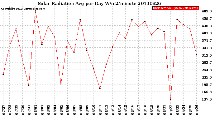 Milwaukee Weather Solar Radiation<br>Avg per Day W/m2/minute