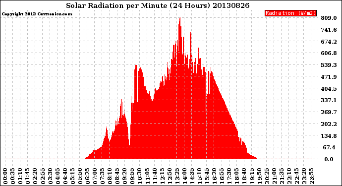 Milwaukee Weather Solar Radiation<br>per Minute<br>(24 Hours)