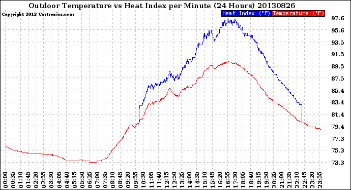 Milwaukee Weather Outdoor Temperature<br>vs Heat Index<br>per Minute<br>(24 Hours)