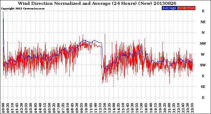 Milwaukee Weather Wind Direction<br>Normalized and Average<br>(24 Hours) (New)