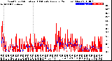 Milwaukee Weather Wind Speed<br>Actual and 10 Minute<br>Average<br>(24 Hours) (New)