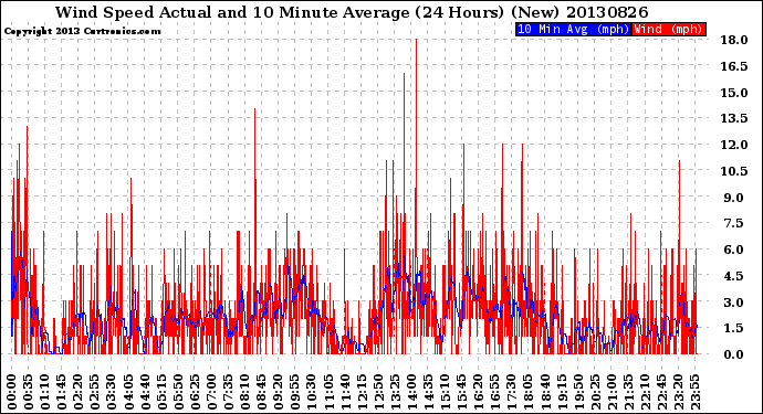 Milwaukee Weather Wind Speed<br>Actual and 10 Minute<br>Average<br>(24 Hours) (New)