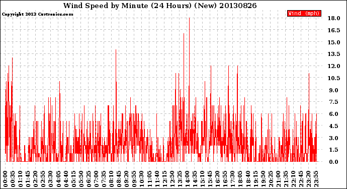 Milwaukee Weather Wind Speed<br>by Minute<br>(24 Hours) (New)