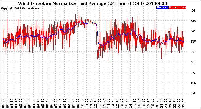 Milwaukee Weather Wind Direction<br>Normalized and Average<br>(24 Hours) (Old)