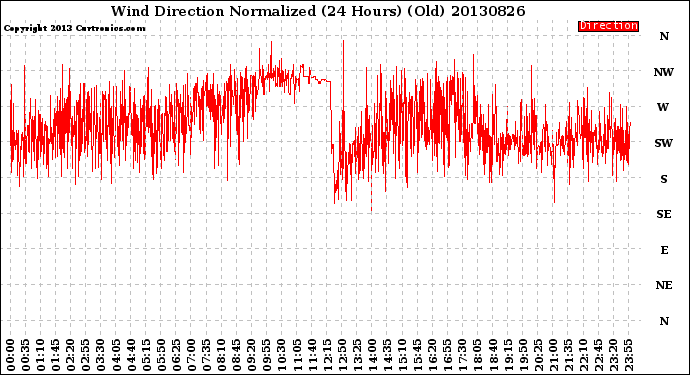 Milwaukee Weather Wind Direction<br>Normalized<br>(24 Hours) (Old)