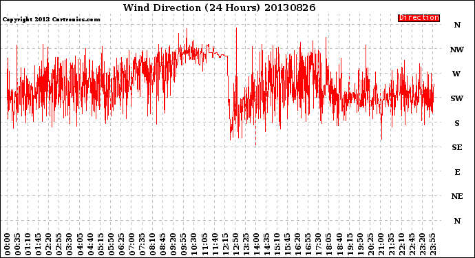 Milwaukee Weather Wind Direction<br>(24 Hours)