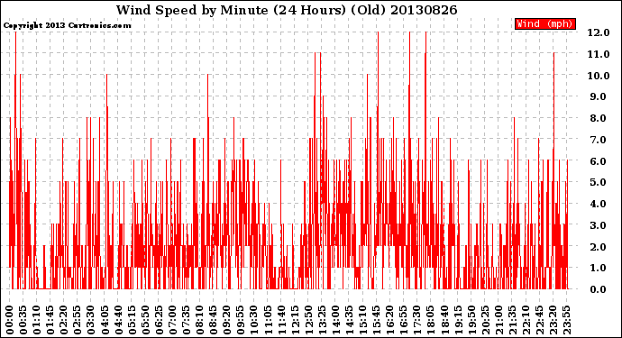 Milwaukee Weather Wind Speed<br>by Minute<br>(24 Hours) (Old)