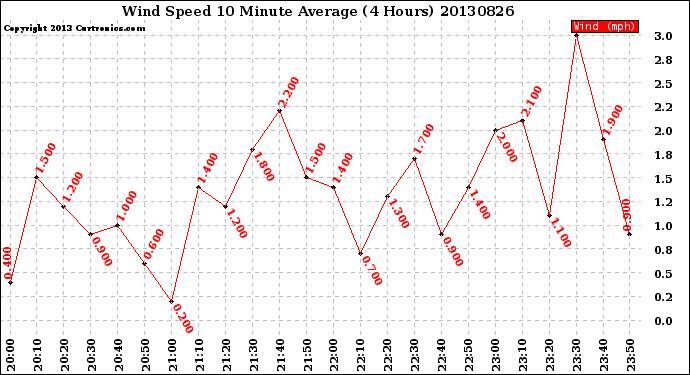 Milwaukee Weather Wind Speed<br>10 Minute Average<br>(4 Hours)