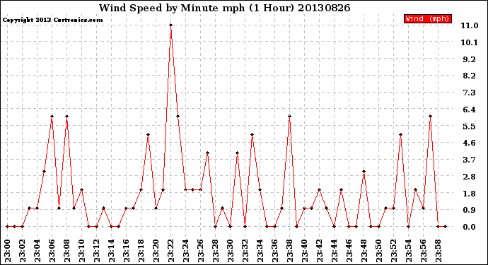 Milwaukee Weather Wind Speed<br>by Minute mph<br>(1 Hour)