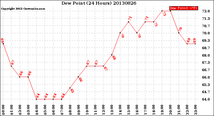 Milwaukee Weather Dew Point<br>(24 Hours)