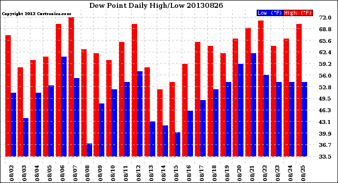 Milwaukee Weather Dew Point<br>Daily High/Low