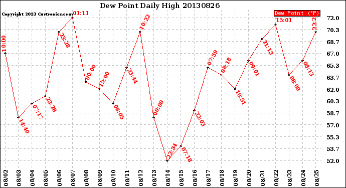 Milwaukee Weather Dew Point<br>Daily High