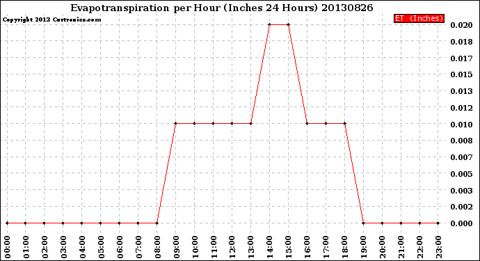 Milwaukee Weather Evapotranspiration<br>per Hour<br>(Inches 24 Hours)